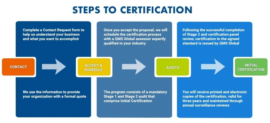 ISO 9001 Certification: What the Process Involves and How to Prepare for It